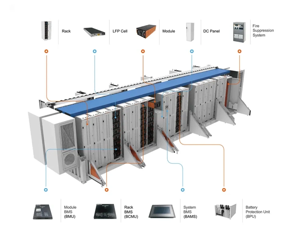 Orders off Grid Hybrid Grid Bess Battery Energy Storage System for Solar Power Plant